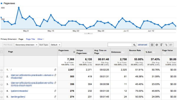 Page stats in Google Analytics