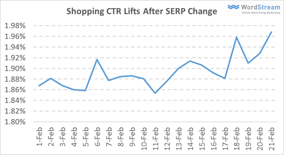 shopping-campaign-ctr-lift.png